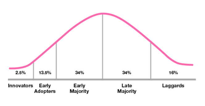 change adoption curve for AI technology
