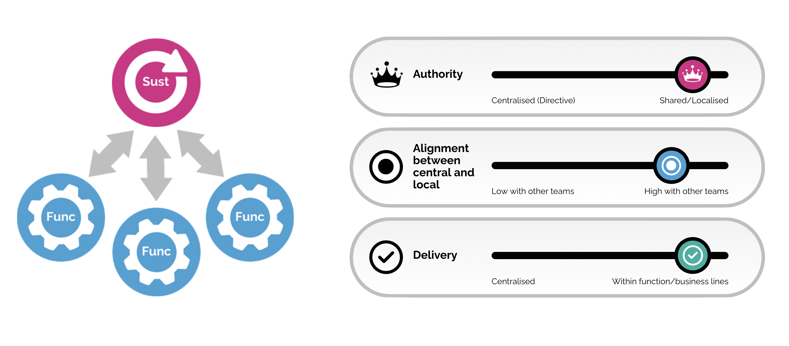 Choosing the right sustainability operating model, CoE infographic, Clarasys