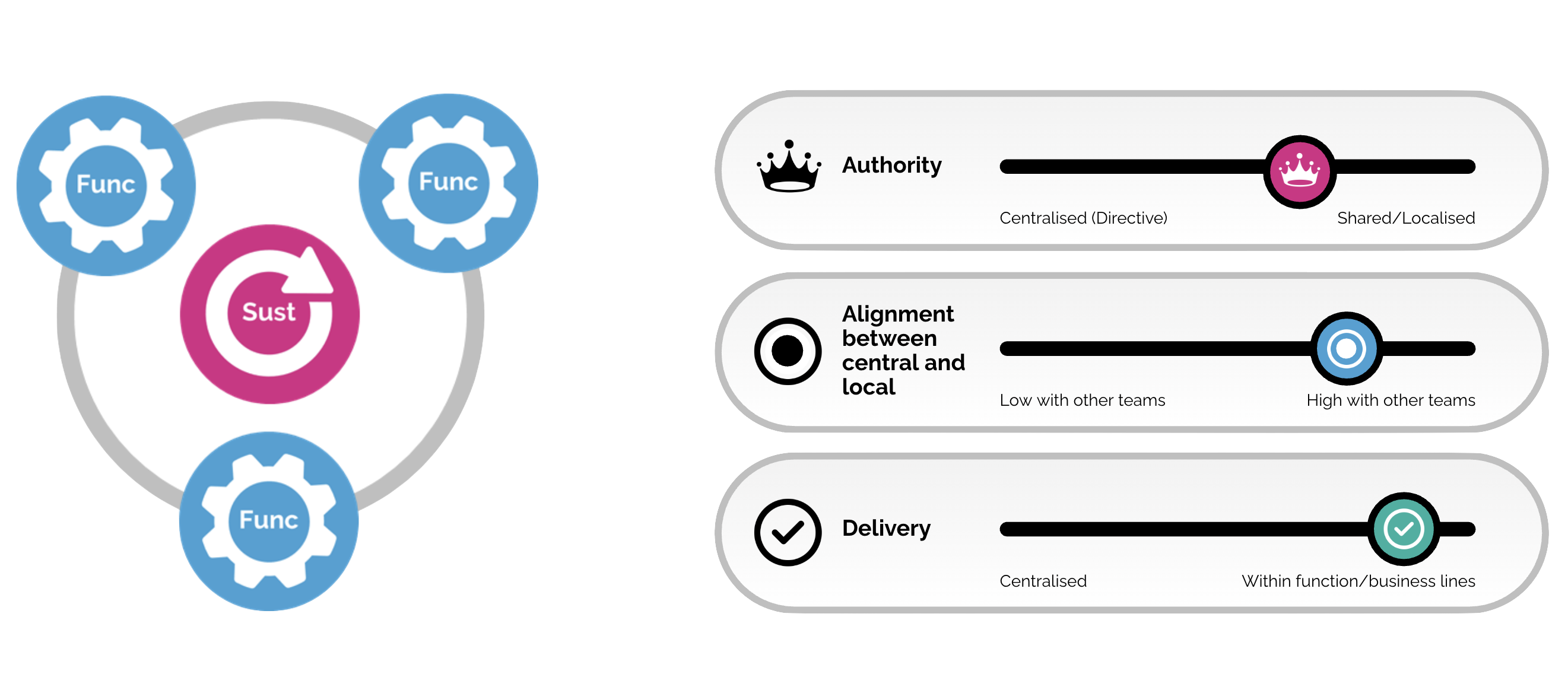 Choosing the right sustainability operating model, Hub and spoke infographic, Clarasys 