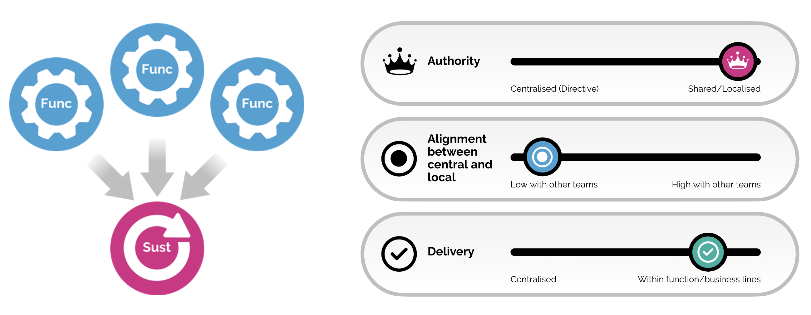 Choosing the right sustainability operating model, fully embedded infographic, Clarasys