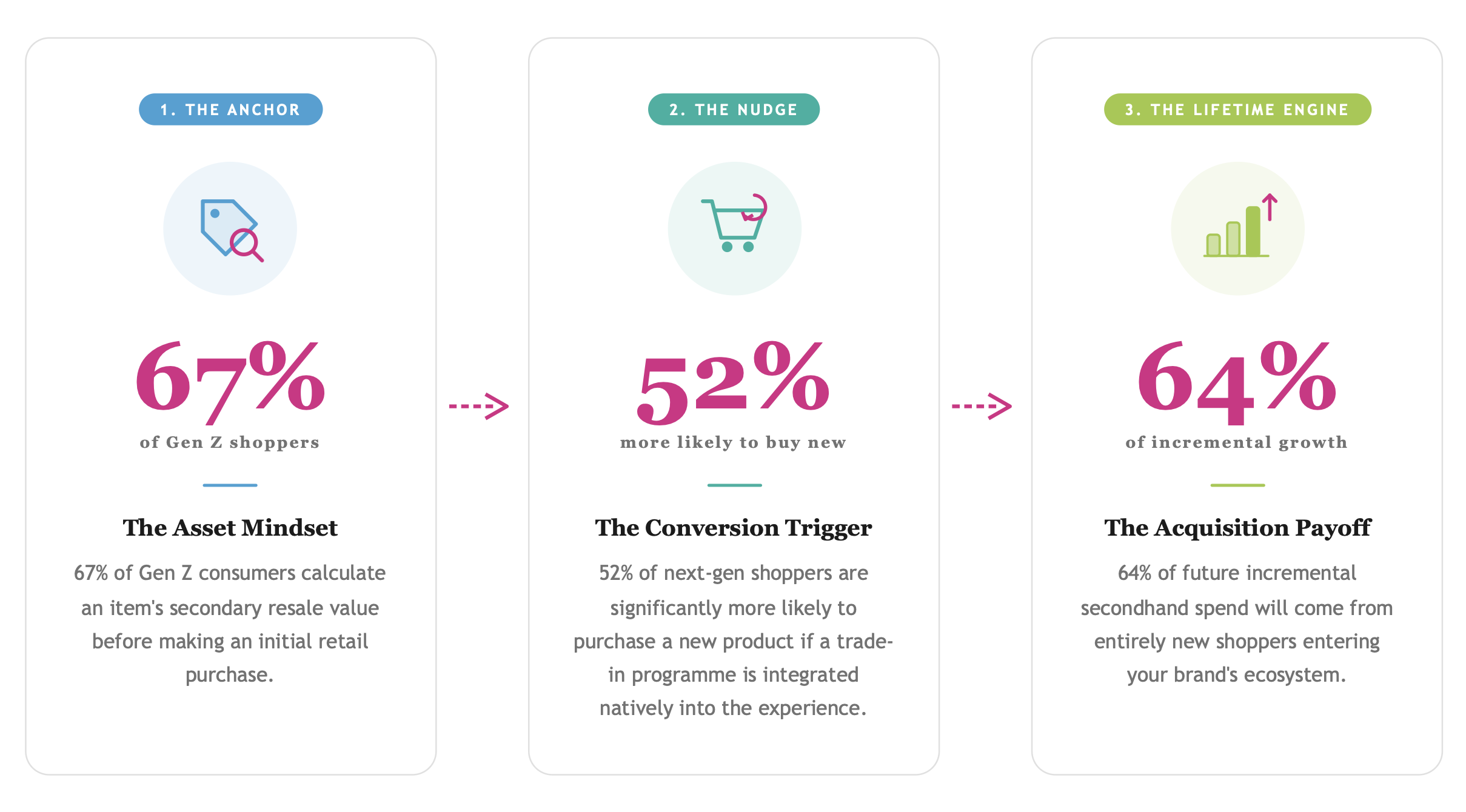 How circularity moves consumers from browsing to buying, circular customer acquisition blog graphic, Clarasys