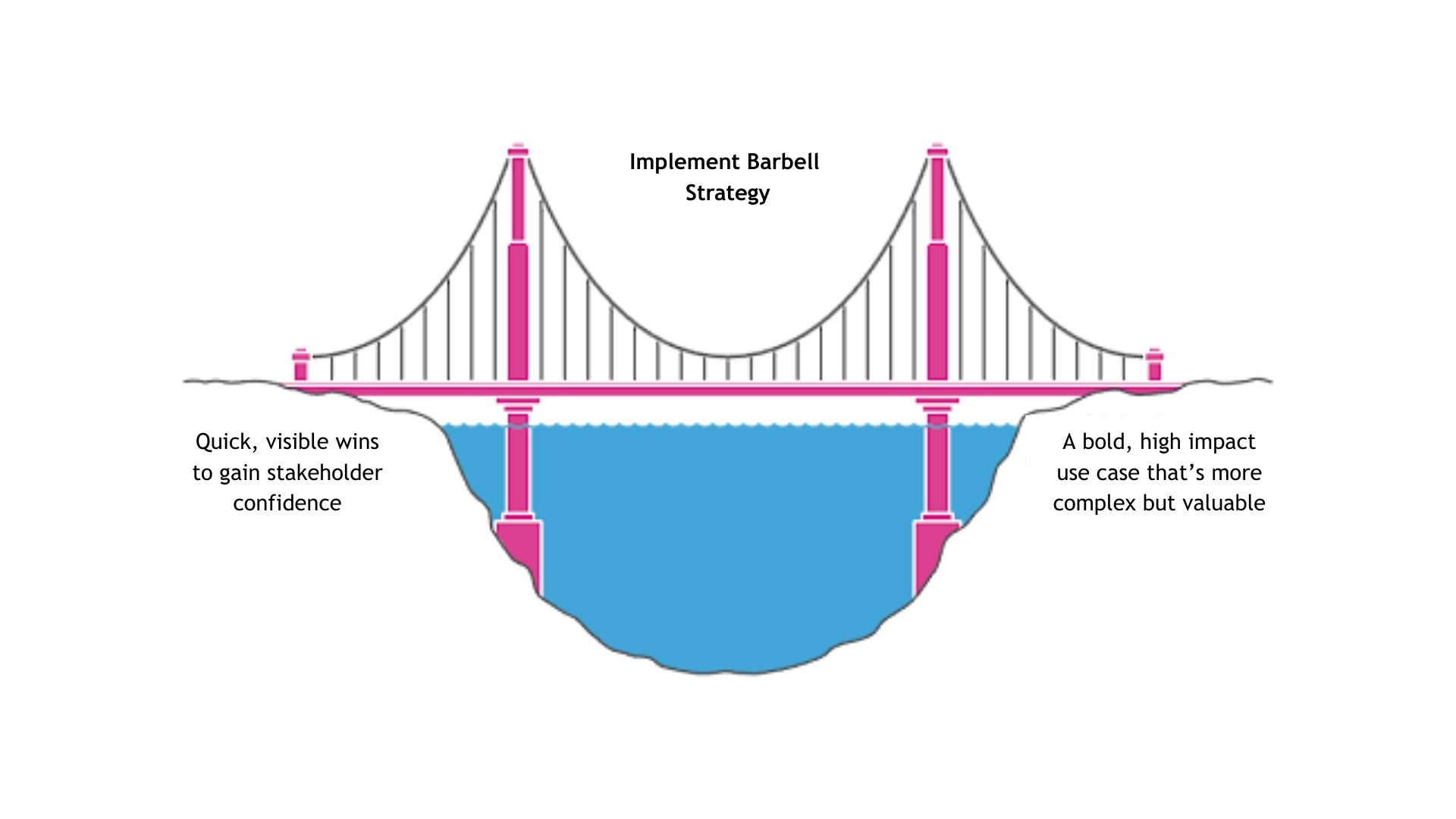 Implement barbell strategy graphic
