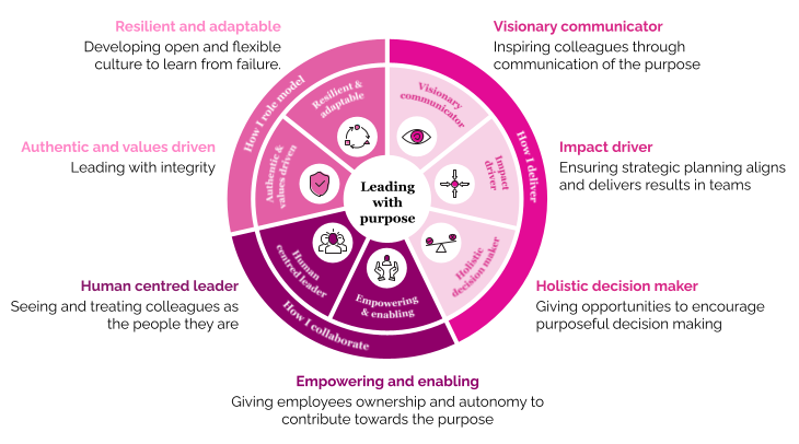 Seven characteristics of an exceptional purposeful leader
