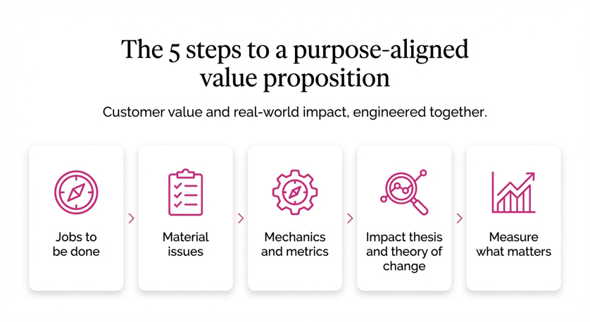 The 5 steps to a purpose-aligned value proposition graphic: Jobs to be done > material issues > mechanics and metrics > impact these and theory of change > measure what matters
