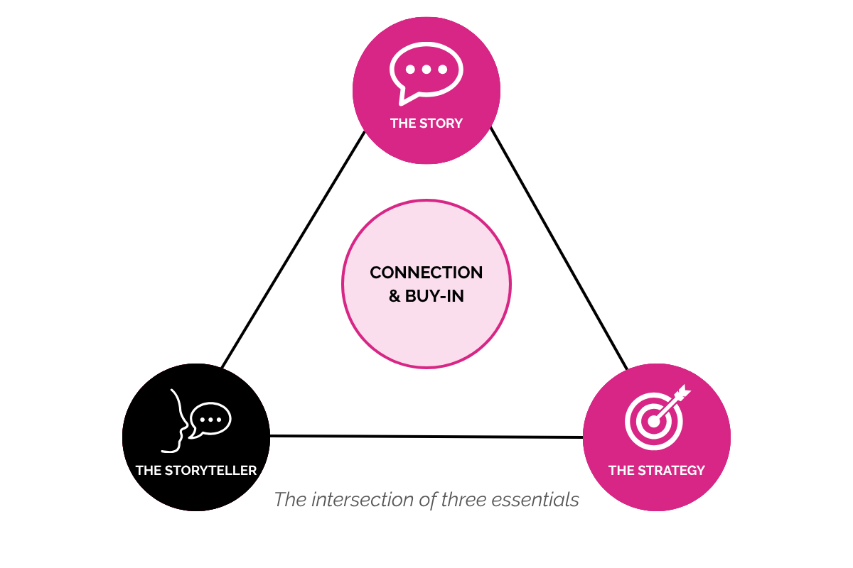 The intersection of three essentials, Human-centered storytelling in the age of AI, Clarasys
