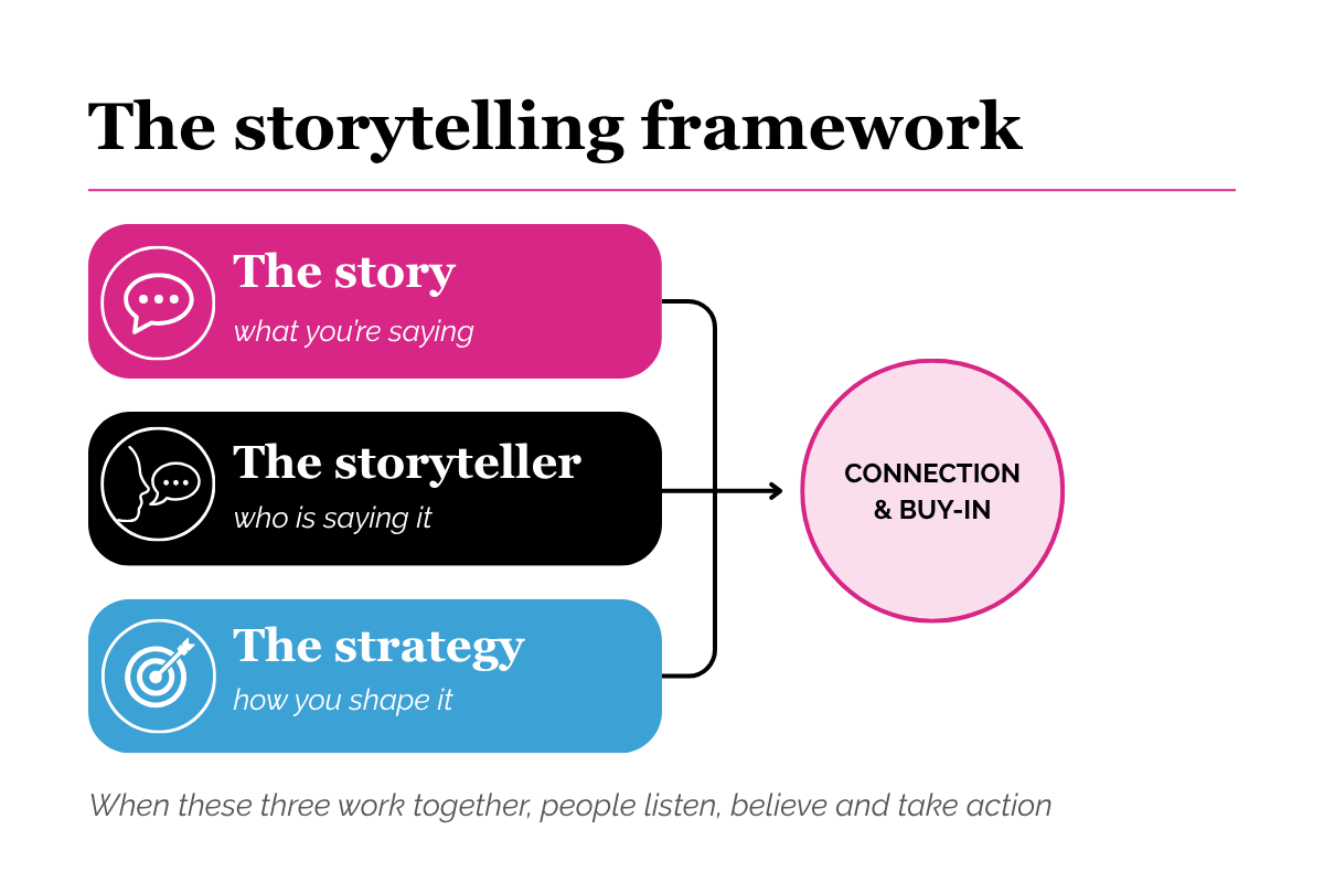 The storytelling framework, Human-centered storytelling in the age of AI, Clarasys