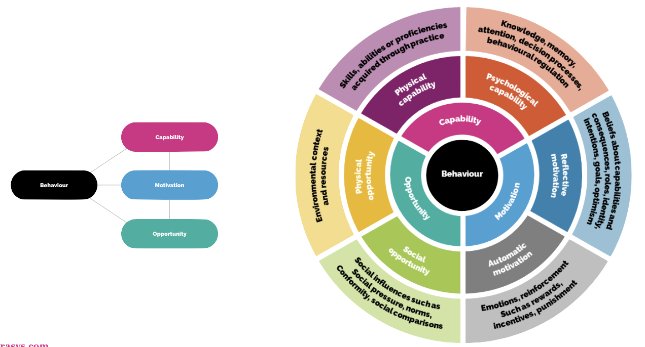 Clarasys COM-B model graphic, Overcoming fear and resistance to AI  blog, Clarasys