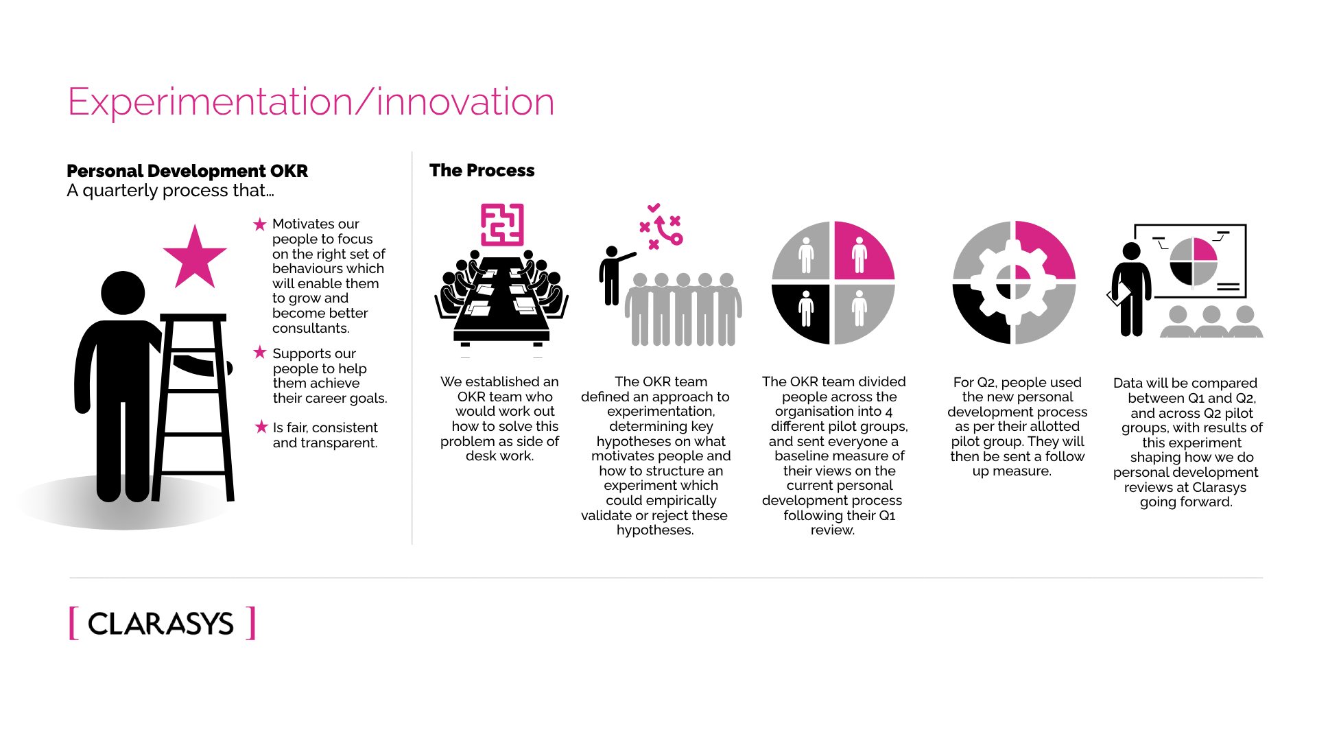 Clarasys-BBC-Infographics-3-Experimentation-Innovation-160623-pdf-x