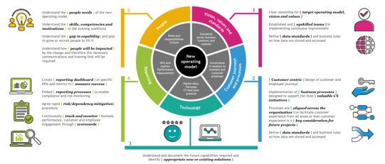 5-key-dimensions-to-consider-5-dimensions-of-digital-transformation-with-CX-at-centre-stage-Clarasys