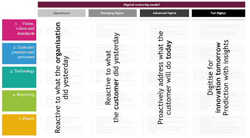 Dimension-maturity-5-dimensions-of-digital-transformation-with-CX-at-centre-stage-Clarasys