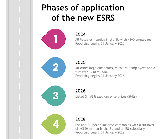 Phases-of-application-of-the-new-ESRS-preparing-for-European-Sustainability-Reporting-Standards-Clarasys