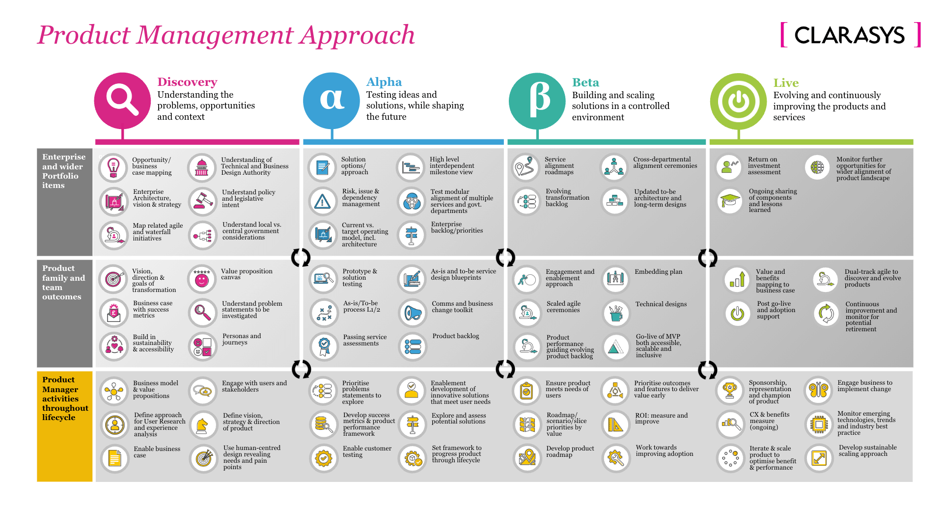 The product management approach a product manager at Clarasys uses, Clarasys