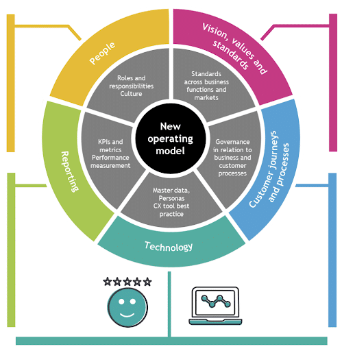 our-large-scale-customer-centric-transformation-programme-framework-graphic-How-can-we-approach-large-scale-customer-centric-transformation-Clarasys