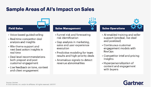 Sample areas of AIs impact on sales graph, Clarasys