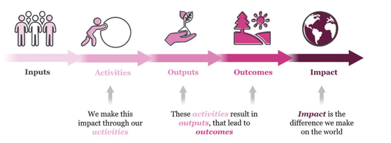 Theory of change infographic from inputs - activites - outputs - outcomes - impact with related icons