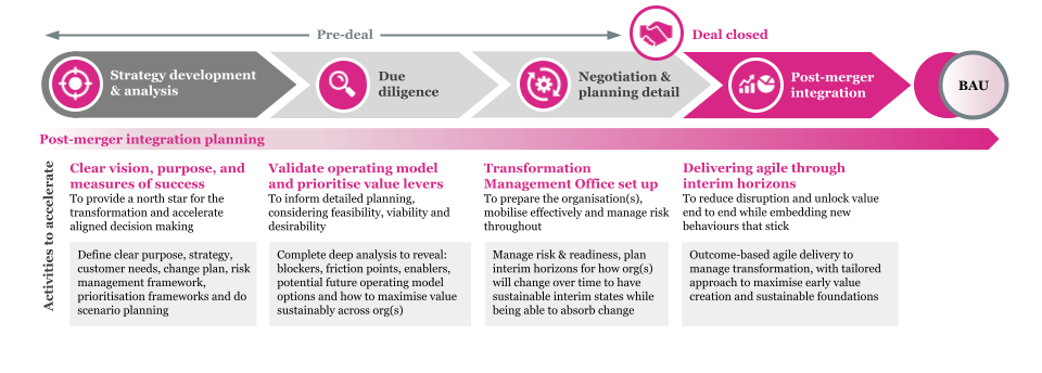 Value of accelerating post-merger integration planning graphic , M&A Outlook 2025 How early post-merger integration is key to success