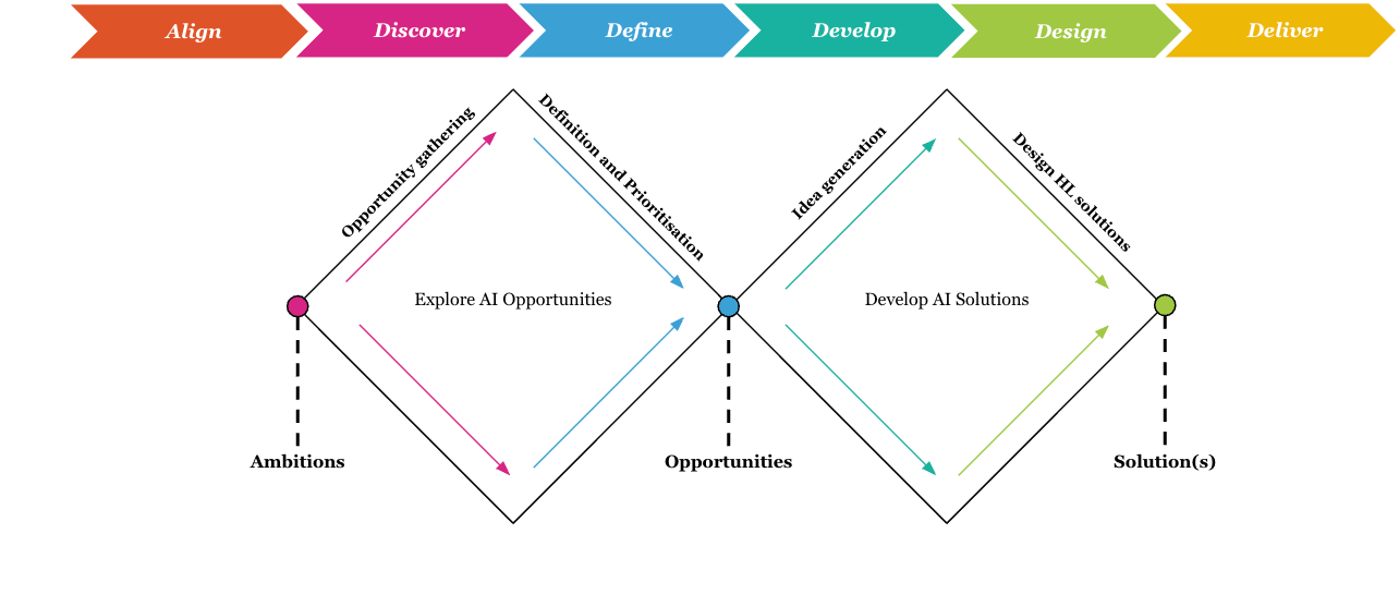 AI strategy and value stream transformation double diamond
