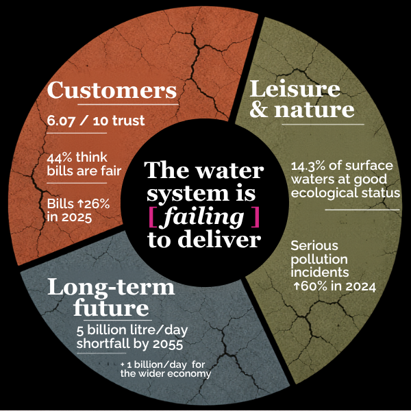 Clarasys infographic on why the water system is failing to deliver