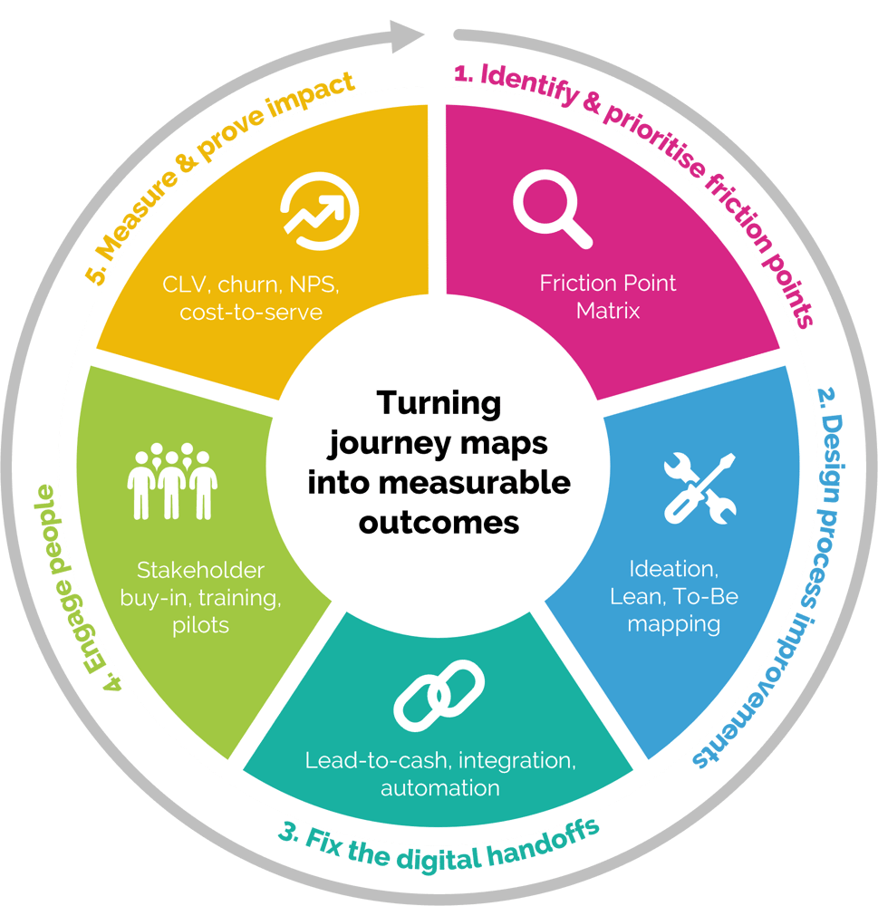 5-step framework to turn customer journey insights into business outcomes