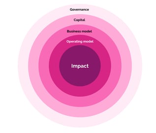 Infographic detailing the business areas that must align to build a purpose-led organisation: Impact, operating model, business model, capital and governance