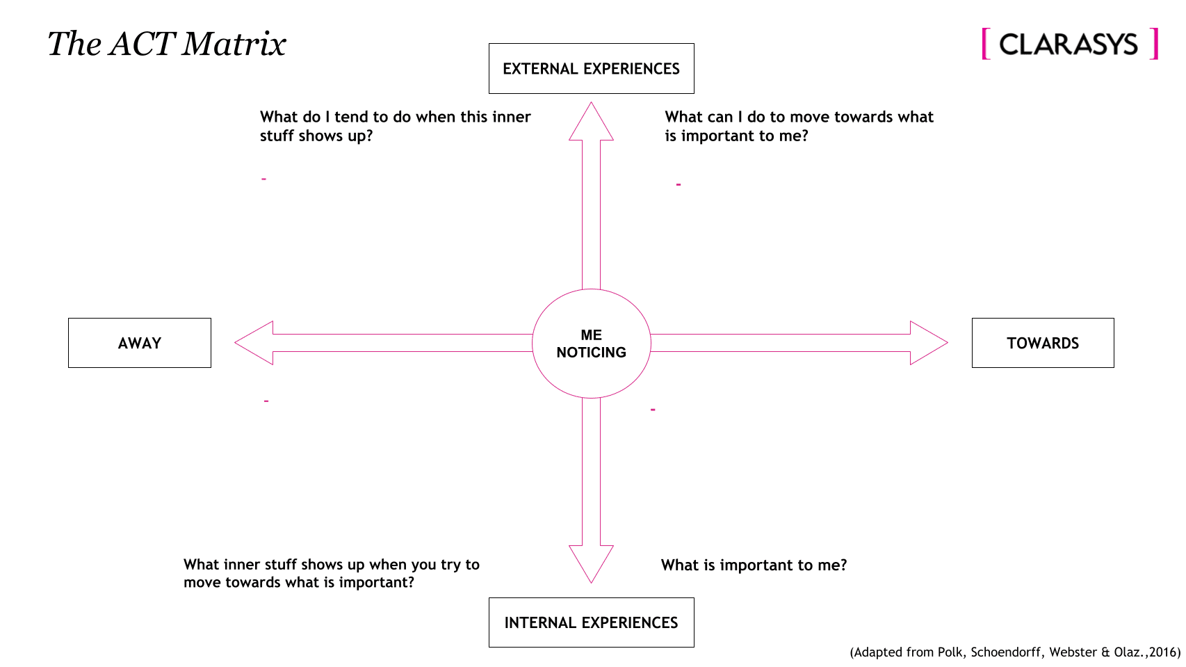 Performance psychology - aligning behaviours with your values and goals