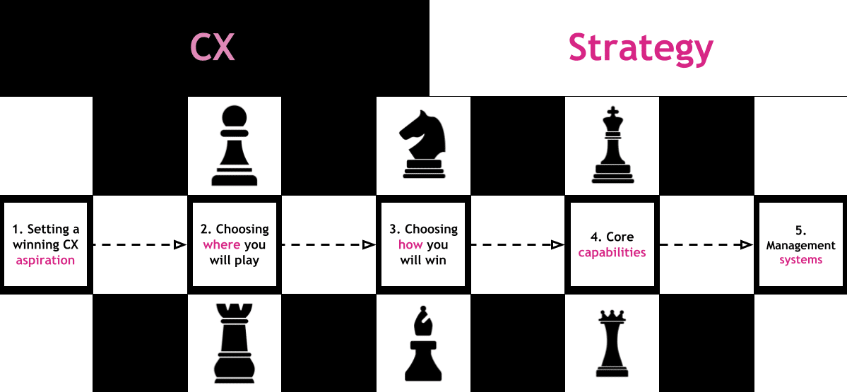 CX-strategy-full-chess-board-Checkmate-The-Queens-Gambit-of-Customer-Experience-Strategy-Clarasys